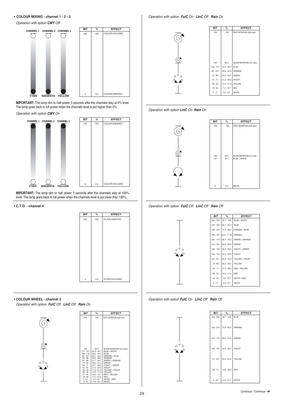 Operation with option linc on rain on, Operation with option fulc off linc off rain off, Operation with option fulc on linc off rain off | Operation with option fulc on linc off rain on | Clay Paky ALPHA SPOT 700 (C61085) User Manual | Page 29 / 48