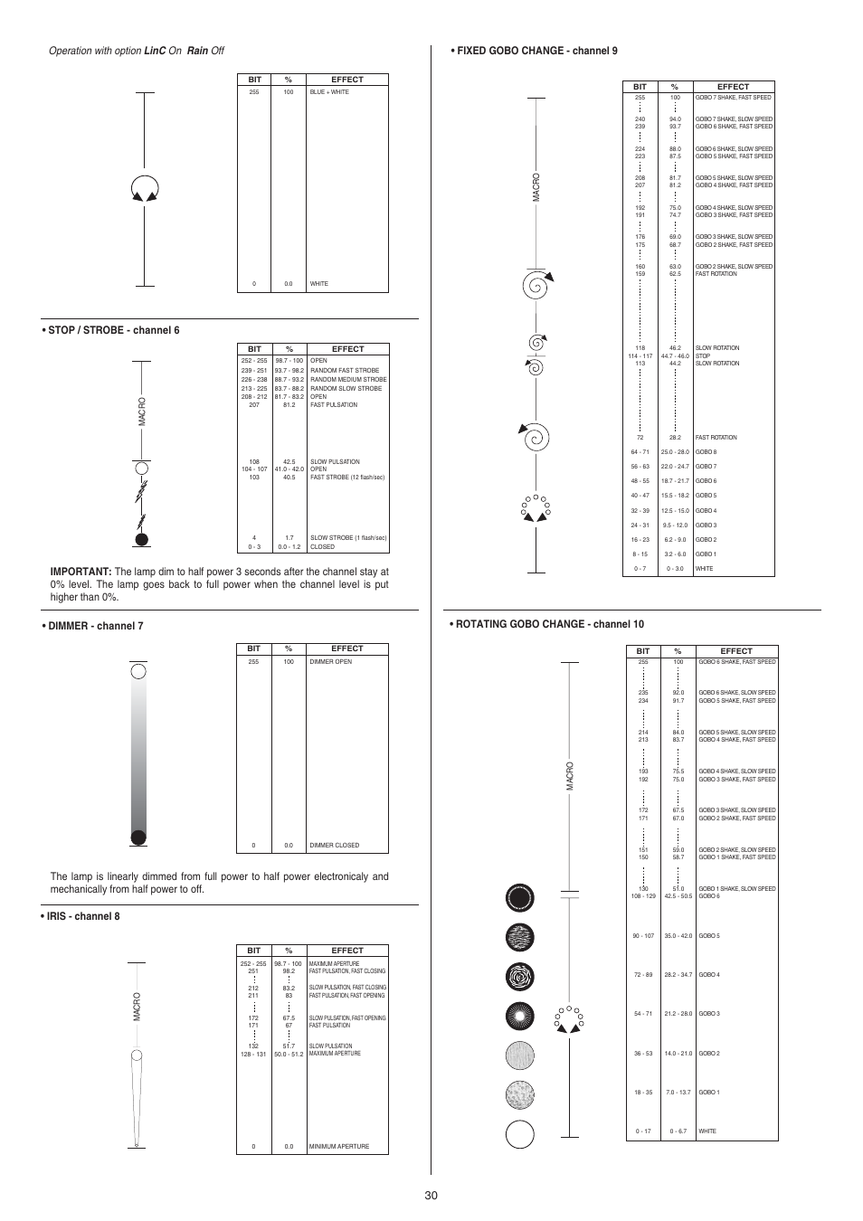 Dimmer - channel 7, Fixed gobo change - channel 9, Rotating gobo change - channel 10 | Clay Paky ALPHA SPOT 700 (C61085) User Manual | Page 30 / 48