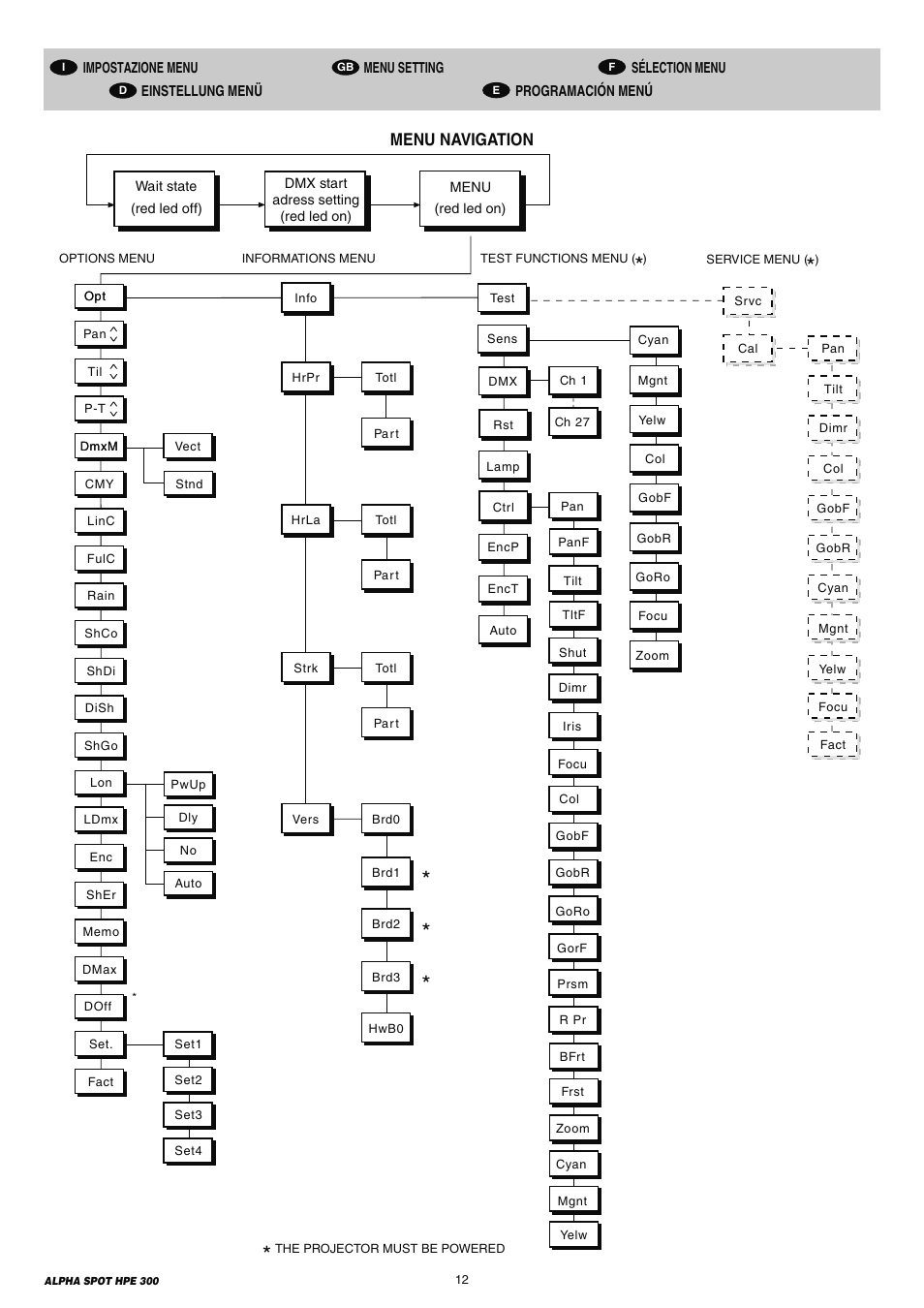 Menu navigation | Clay Paky ALPHA SPOT HPE 300 (C61098) User Manual | Page 12 / 44