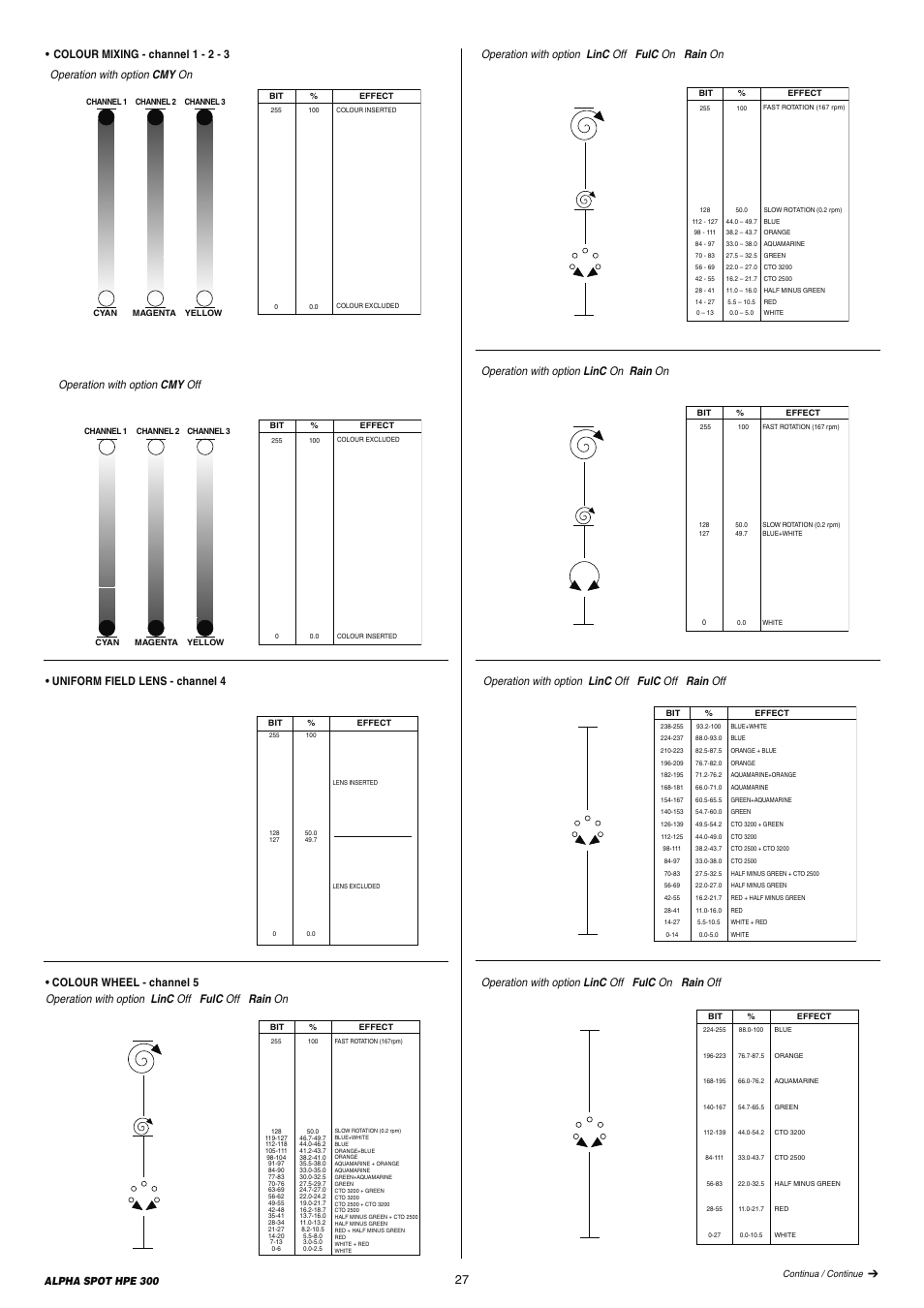 Uniform field lens - channel 4, Operation with option linc off fulc on rain on, Operation with option linc off fulc off rain off | Operation with option linc off fulc on rain off, Alpha spot hpe 300 | Clay Paky ALPHA SPOT HPE 300 (C61098) User Manual | Page 27 / 44