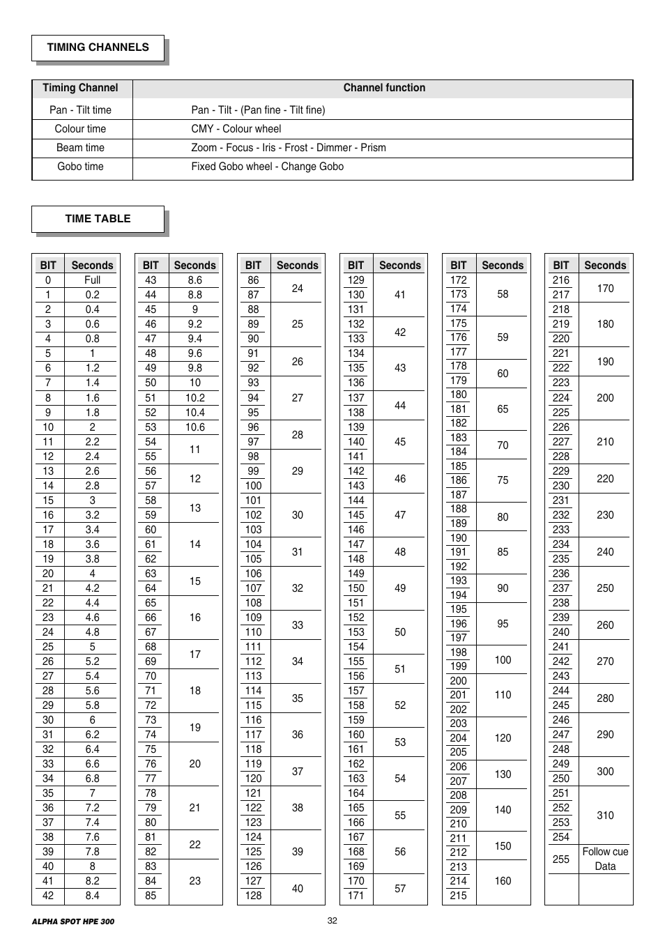 Clay Paky ALPHA SPOT HPE 300 (C61098) User Manual | Page 32 / 44