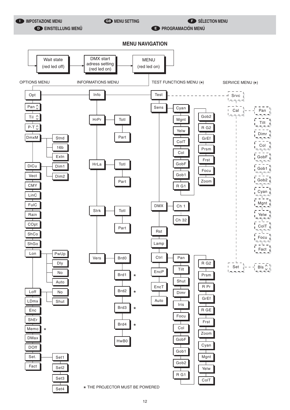 Menu navigation | Clay Paky ALPHA SPOT HPE 575 (C61060) User Manual | Page 12 / 44