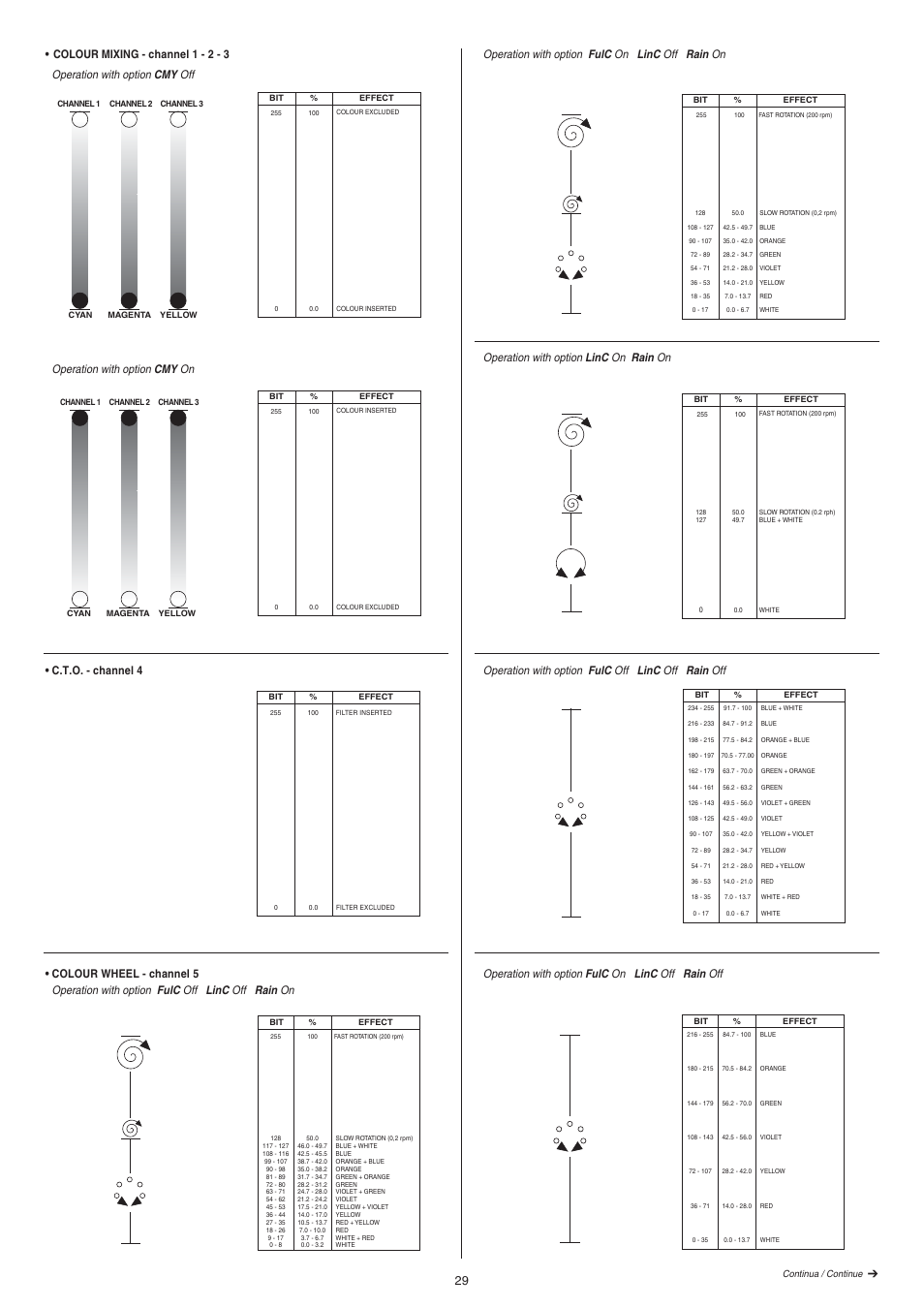 Operation with option linc on rain on, Operation with option fulc off linc off rain off, Operation with option fulc on linc off rain off | Operation with option fulc on linc off rain on | Clay Paky ALPHA SPOT HPE 575 (C61060) User Manual | Page 29 / 44