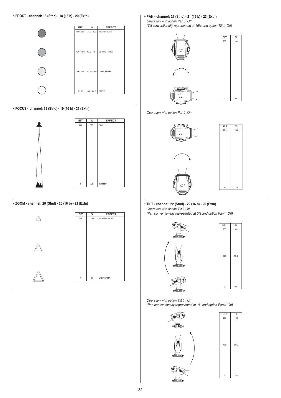 Operation with option pan on | Clay Paky ALPHA SPOT HPE 575 (C61060) User Manual | Page 32 / 44