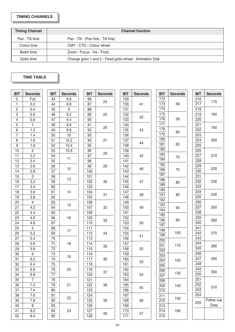 Clay Paky ALPHA SPOT HPE 575 (C61060) User Manual | Page 34 / 44