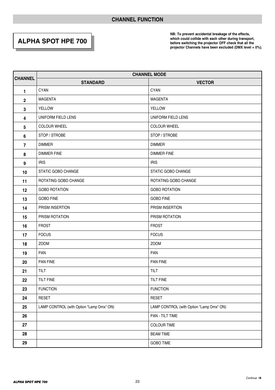 Alpha spot hpe 700, Channel function | Clay Paky ALPHA SPOT HPE 700 (C61355) User Manual | Page 23 / 28