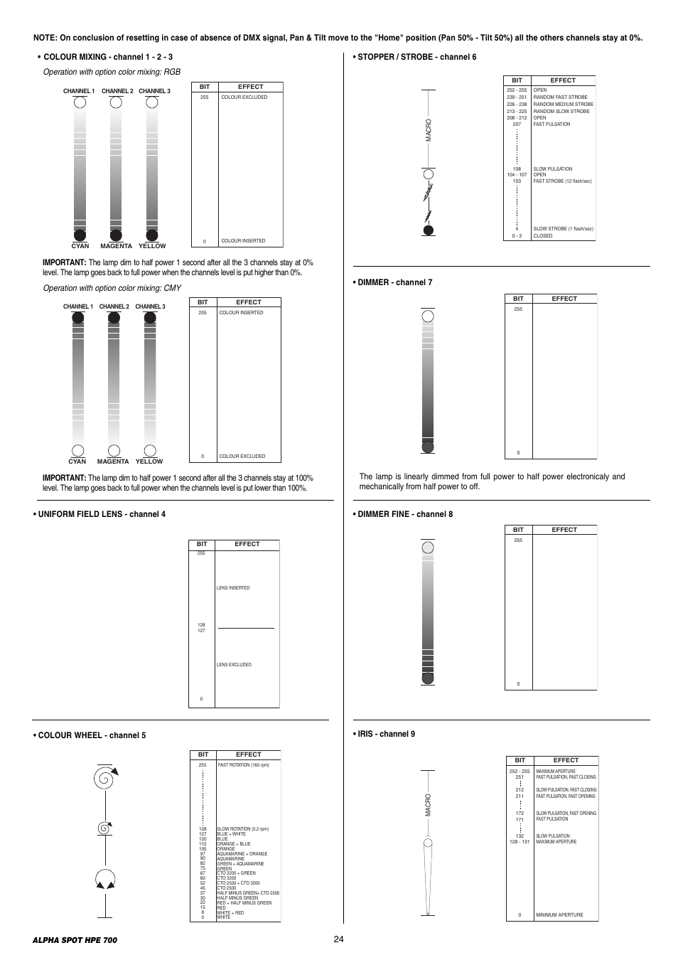 Dimmer fine - channel 8, Iris - channel 9 • uniform field lens - channel 4, Colour wheel - channel 5 | Stopper / strobe - channel 6 | Clay Paky ALPHA SPOT HPE 700 (C61355) User Manual | Page 24 / 28