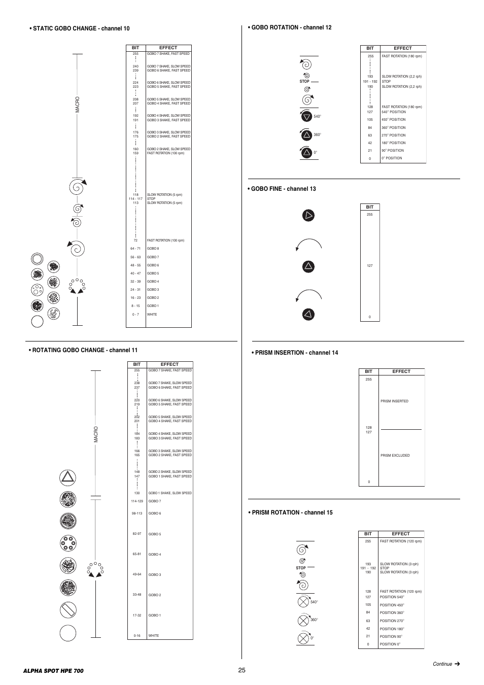 Prism rotation - channel 15, Prism insertion - channel 14, Rotating gobo change - channel 11 | Gobo fine - channel 13, Alpha spot hpe 700 | Clay Paky ALPHA SPOT HPE 700 (C61355) User Manual | Page 25 / 28