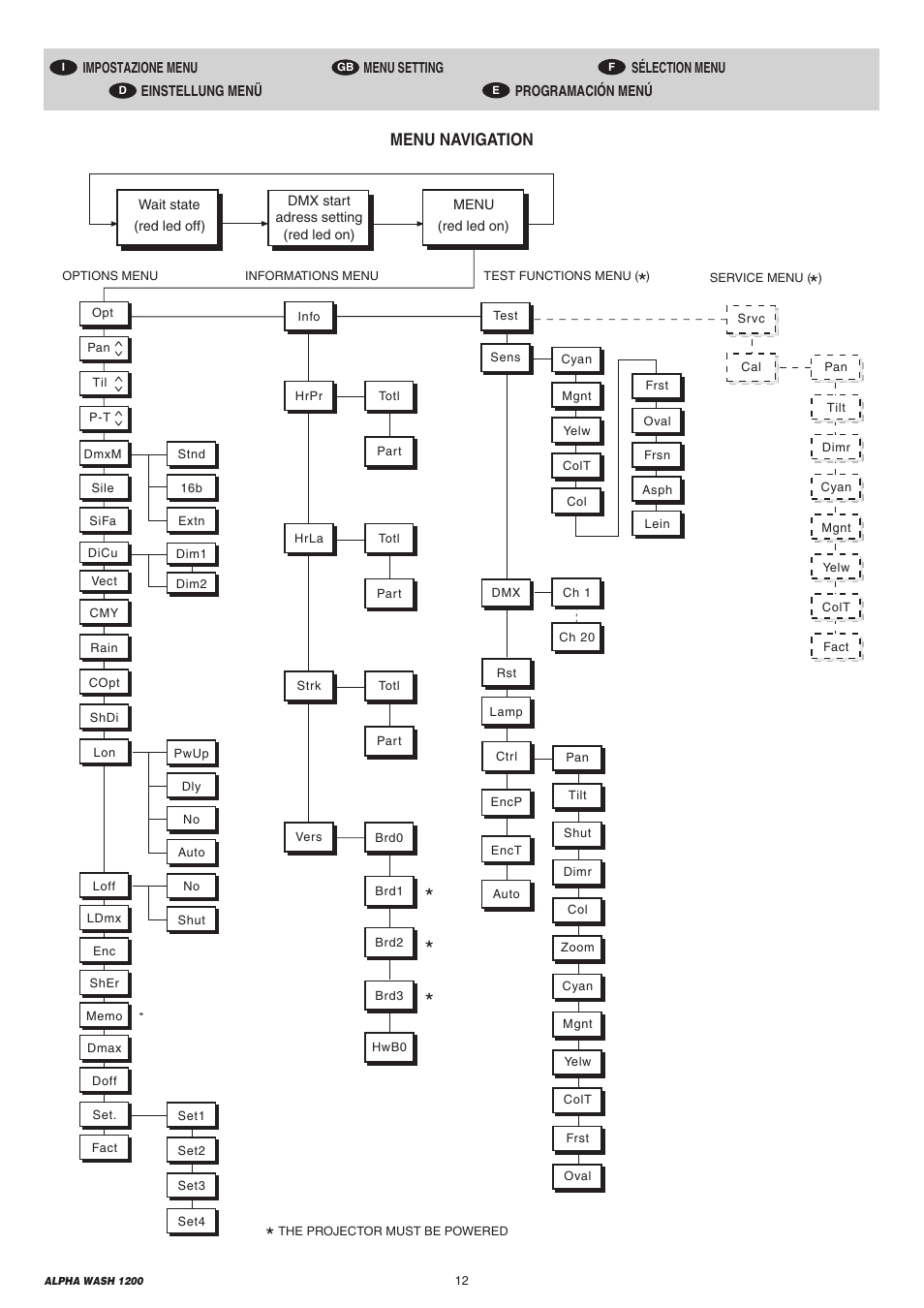 Menu navigation | Clay Paky ALPHA WASH 1200 (C61072) User Manual | Page 12 / 44