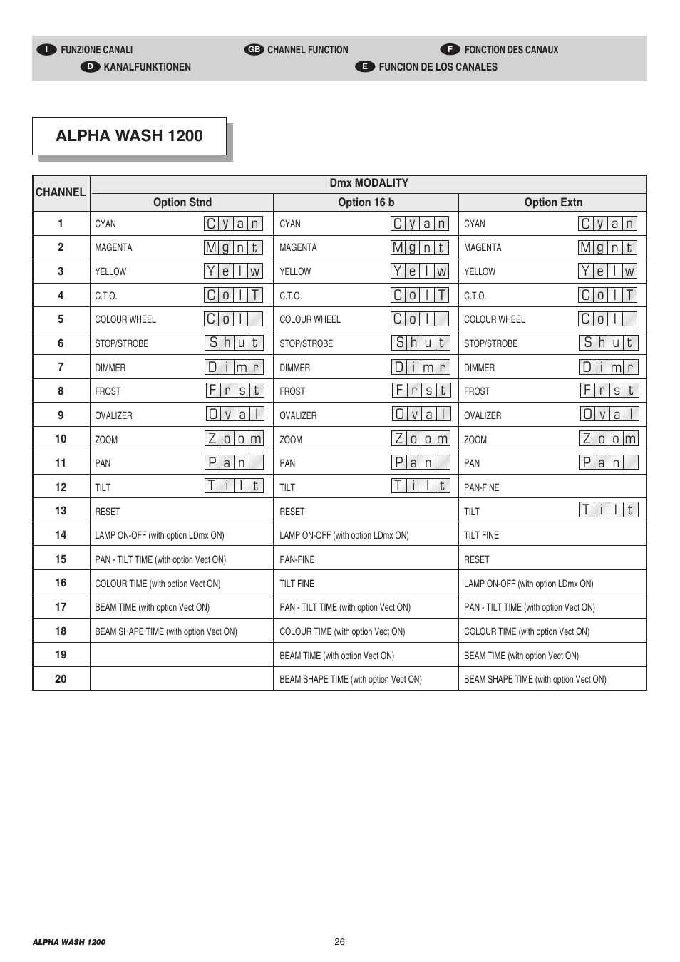 Alpha wash 1200 | Clay Paky ALPHA WASH 1200 (C61072) User Manual | Page 26 / 44