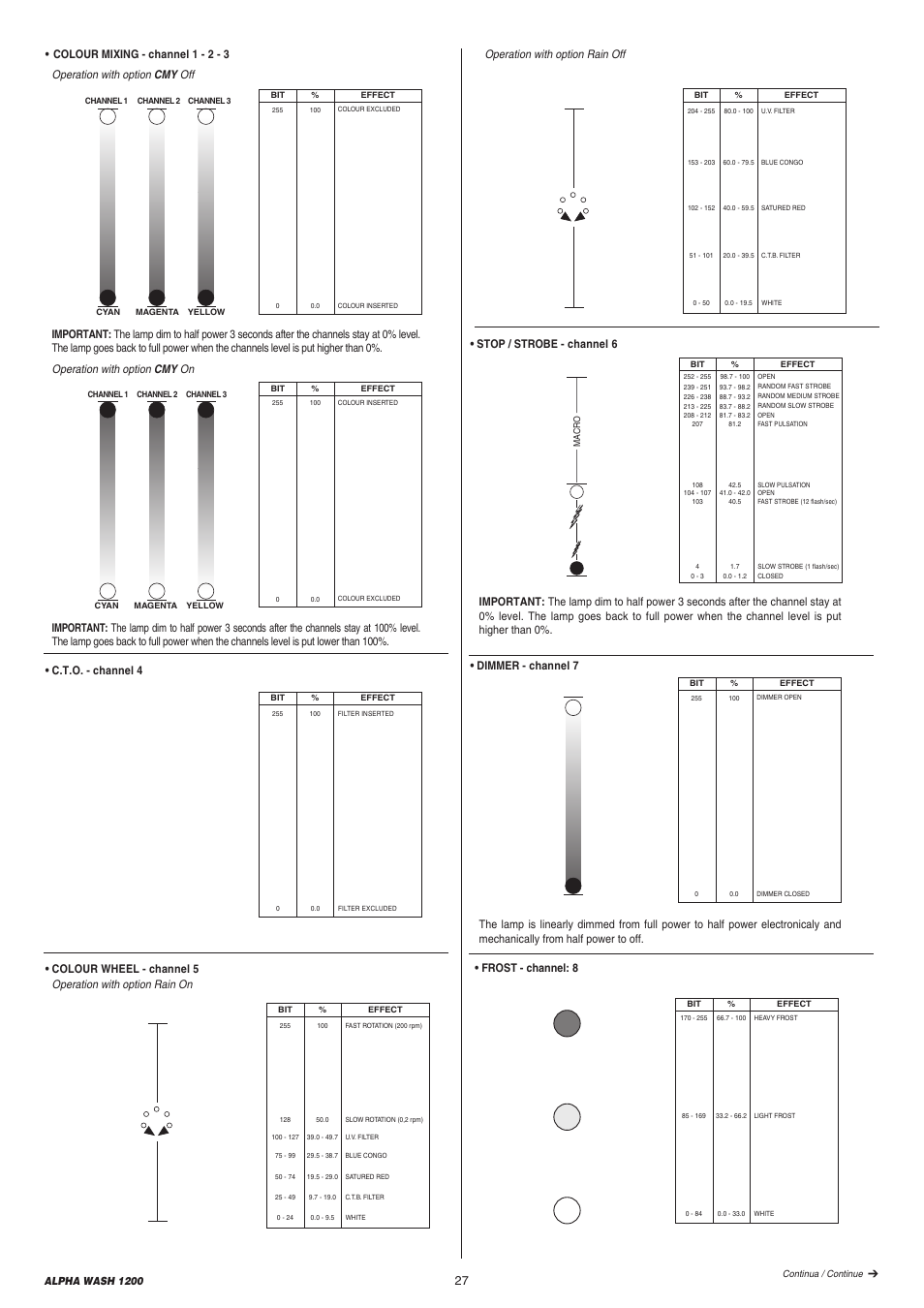 Operation with option rain off, Dimmer - channel 7, Frost - channel: 8 | Clay Paky ALPHA WASH 1200 (C61072) User Manual | Page 27 / 44