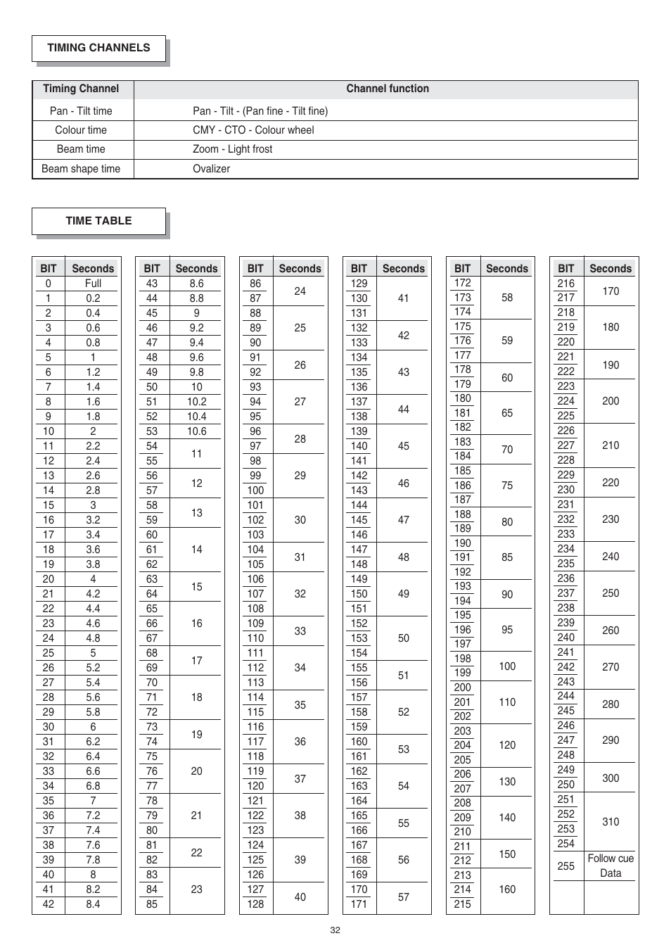 Clay Paky ALPHA WASH TH (C61080) User Manual | Page 32 / 40