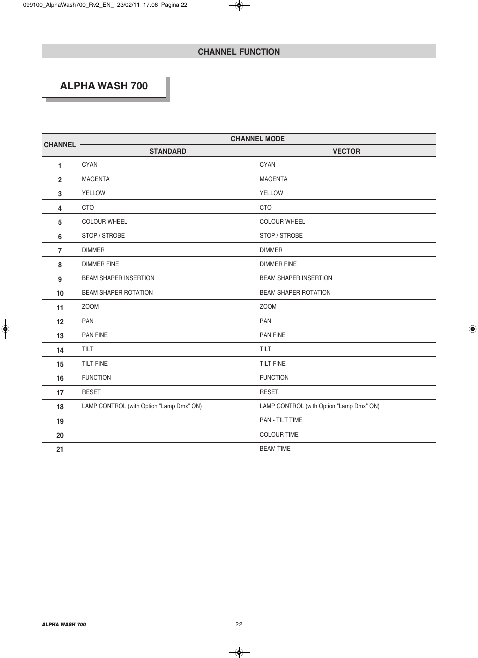 Alpha wash 700, Channel function | Clay Paky ALPHA WASH 700 (C61350) User Manual | Page 22 / 28