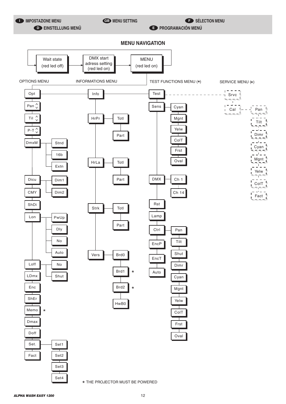 Menu navigation | Clay Paky ALPHA WASH EASY 1200 (C61074) User Manual | Page 12 / 40