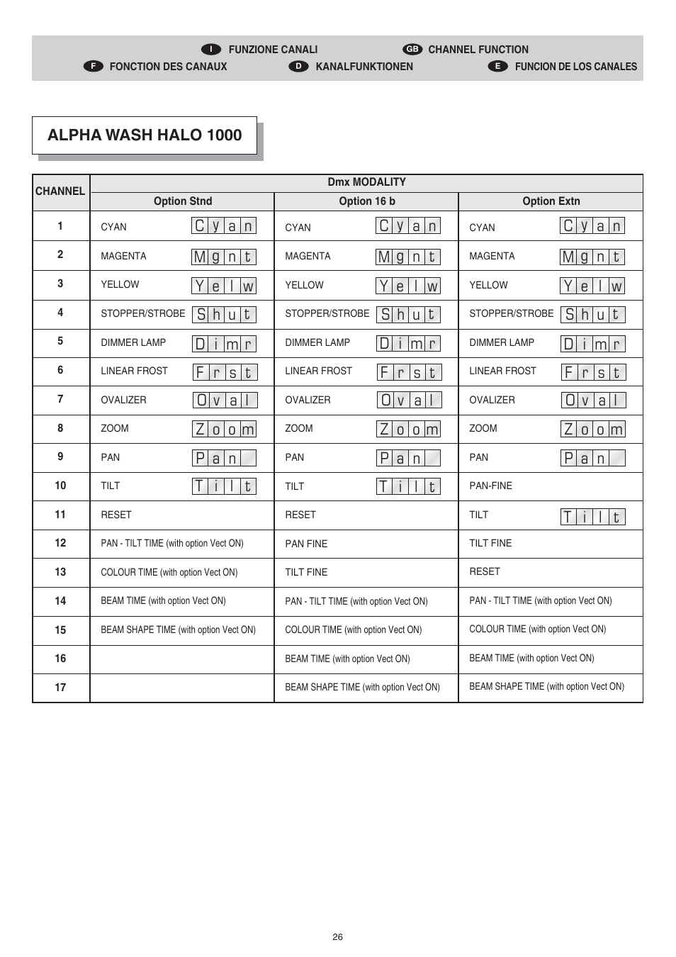 Clay Paky ALPHA WASH HALO 1000 (C61075) User Manual | Page 26 / 36