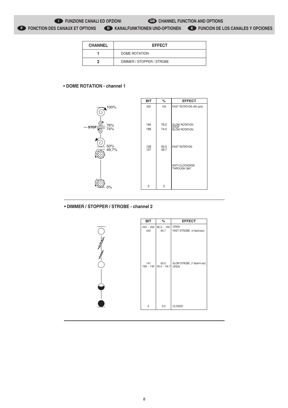 Dome rotation - channel 1, Dimmer / stopper / strobe - channel 2 | Clay Paky ASTRORAGGI POWER (HSR 400) User Manual | Page 8 / 12