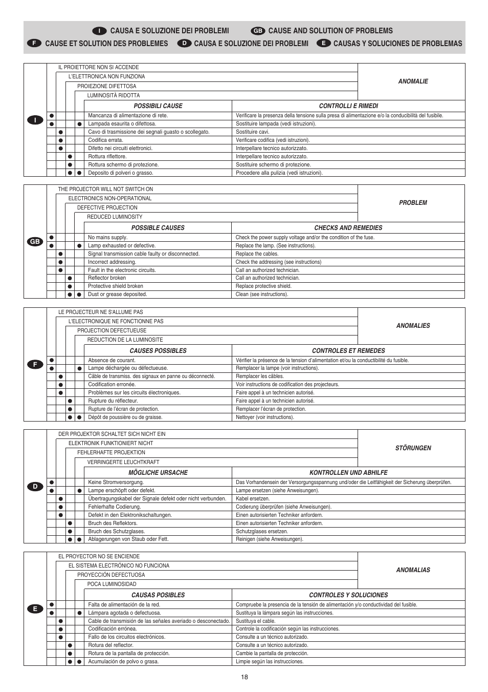 Clay Paky CP COLOR 150-E (CDM 150W) User Manual | Page 18 / 20