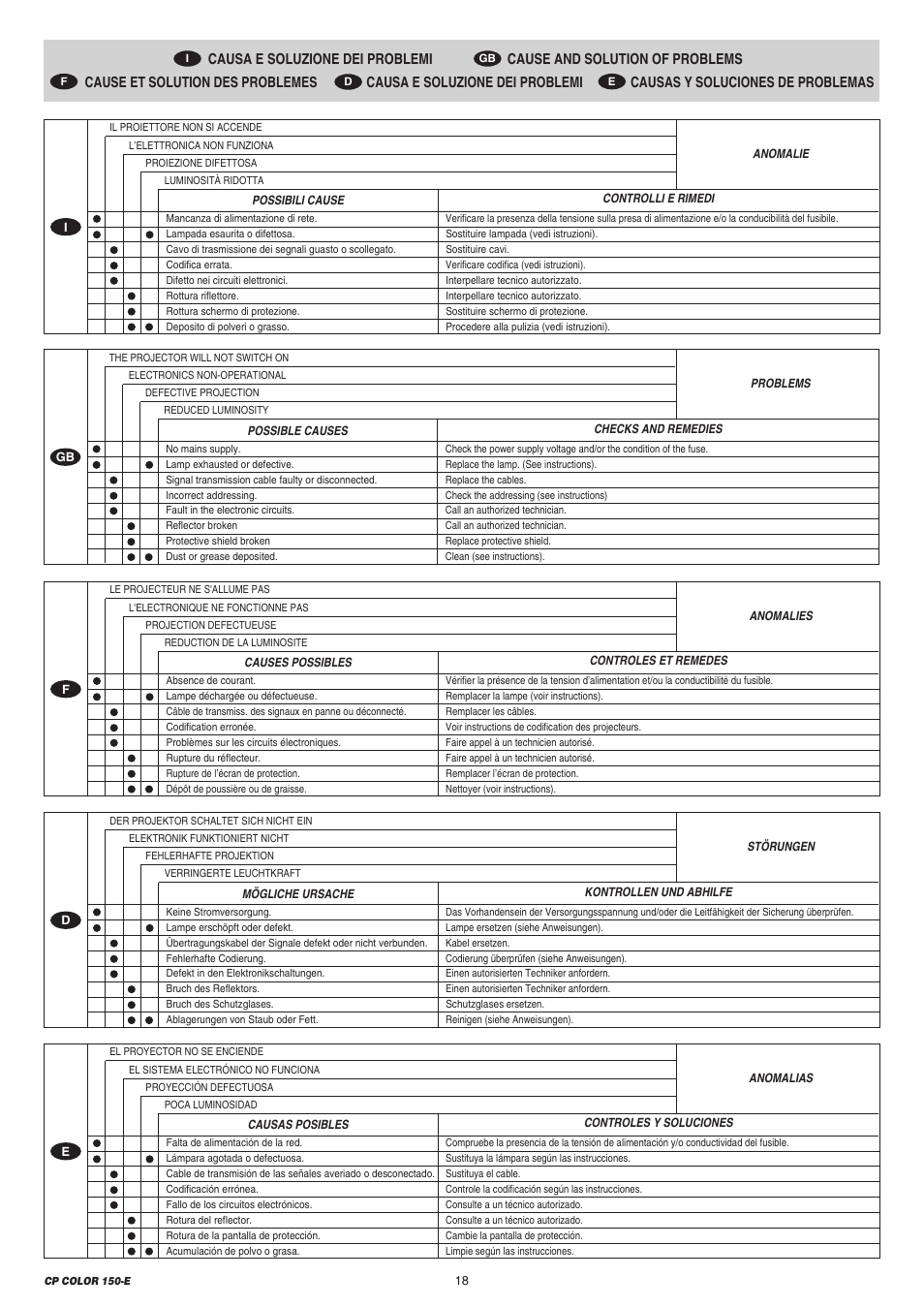 Clay Paky CP COLOR 150-E (CDM 150W) User Manual | Page 18 / 24