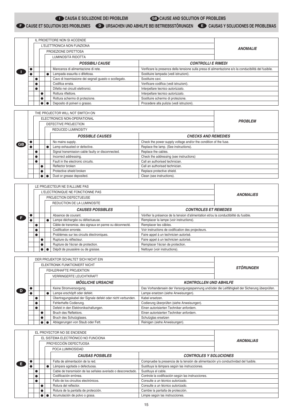 Clay Paky CP COLOR 150 (CDM 150W) User Manual | Page 15 / 17