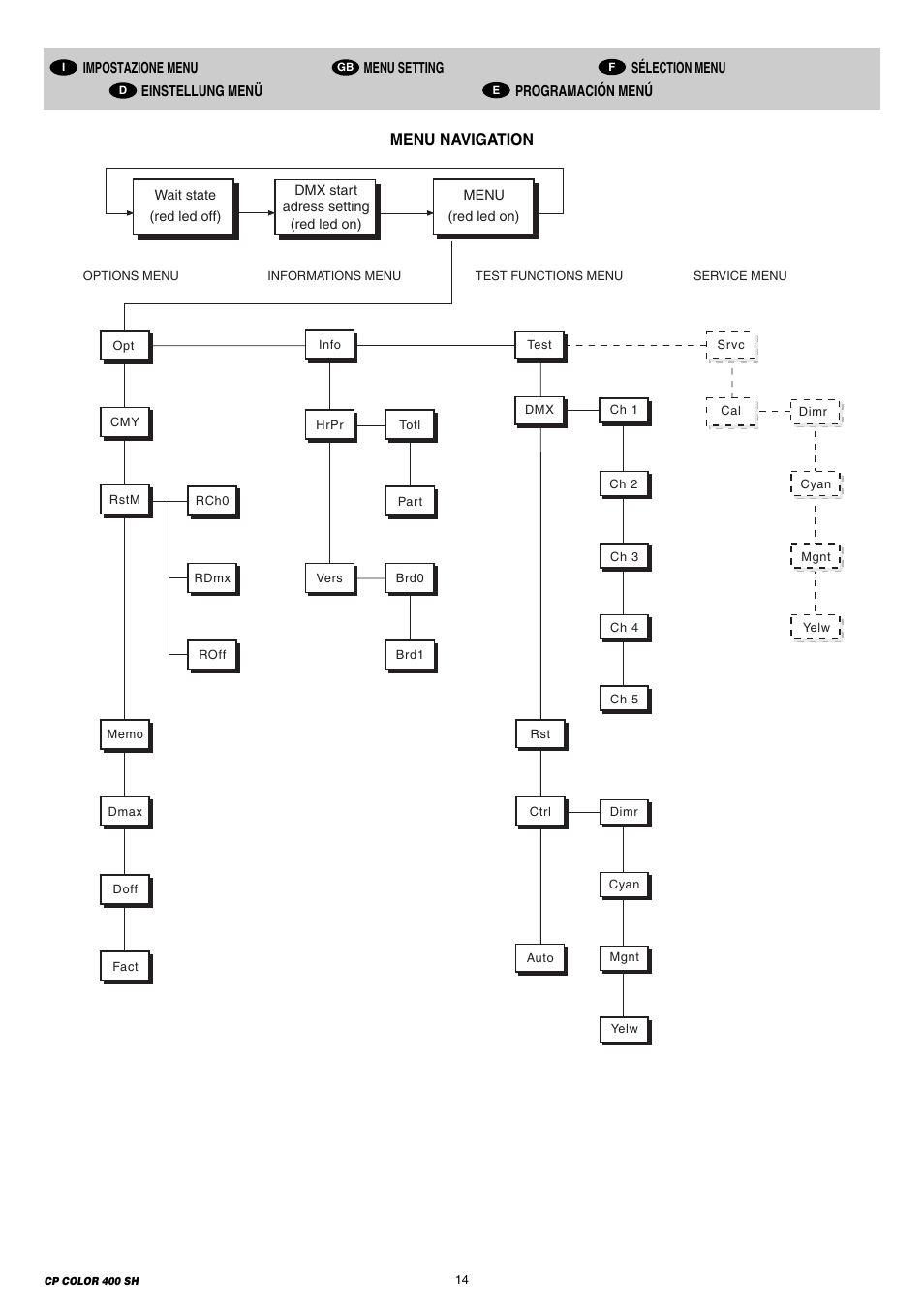 Menu navigation | Clay Paky CP COLOR 400 SH (HSR 400W) User Manual | Page 14 / 28