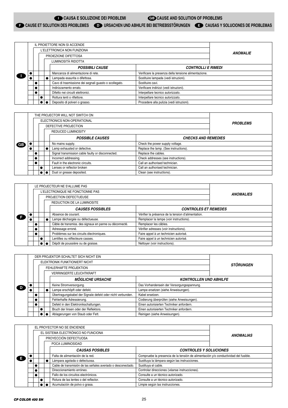 Clay Paky CP COLOR 400 SH (HSR 400W) User Manual | Page 25 / 28