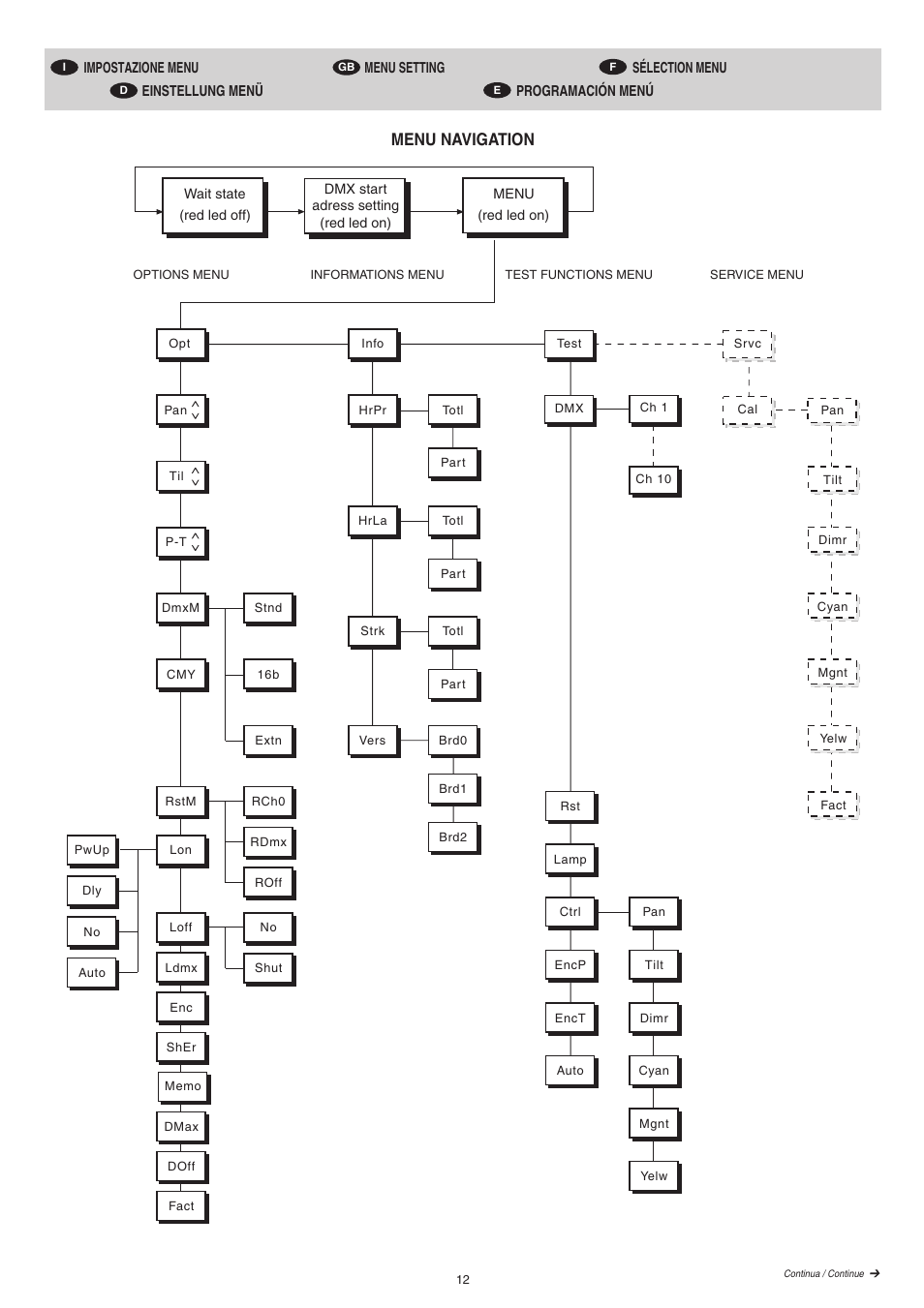 Menu navigation | Clay Paky CP COLOR MH AE (HSR 400W) User Manual | Page 12 / 36