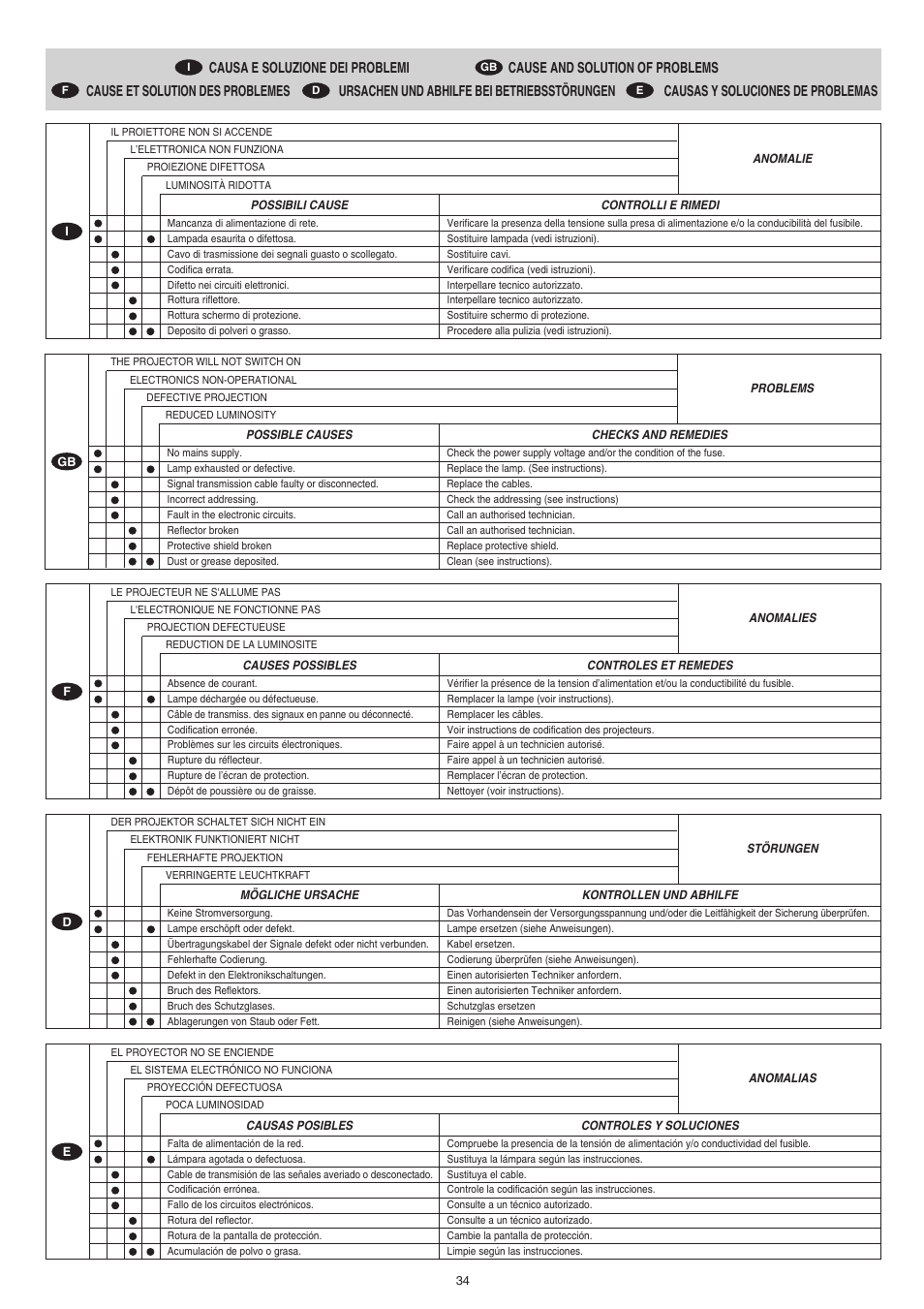 Clay Paky CP COLOR MH AE (HSR 400W) User Manual | Page 34 / 36