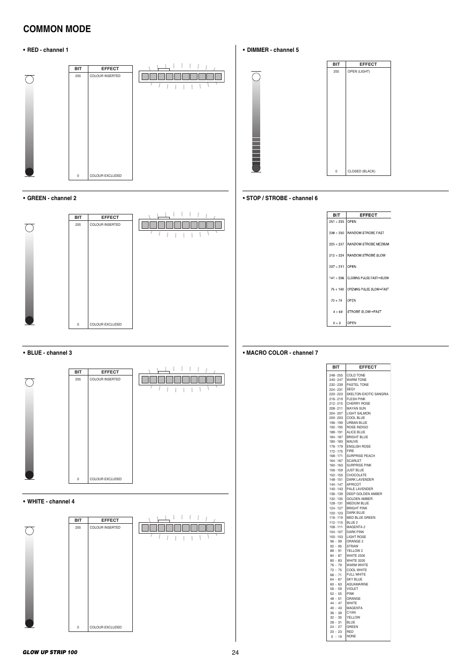 Common mode, Green - channel 2, Red - channel 1 | White - channel 4, Blue - channel 3 • stop / strobe - channel 6, Dimmer - channel 5, Macro color - channel 7 | Clay Paky GLOW UP STRIP 100 & FLIGHT CASE (F21250) User Manual | Page 24 / 28
