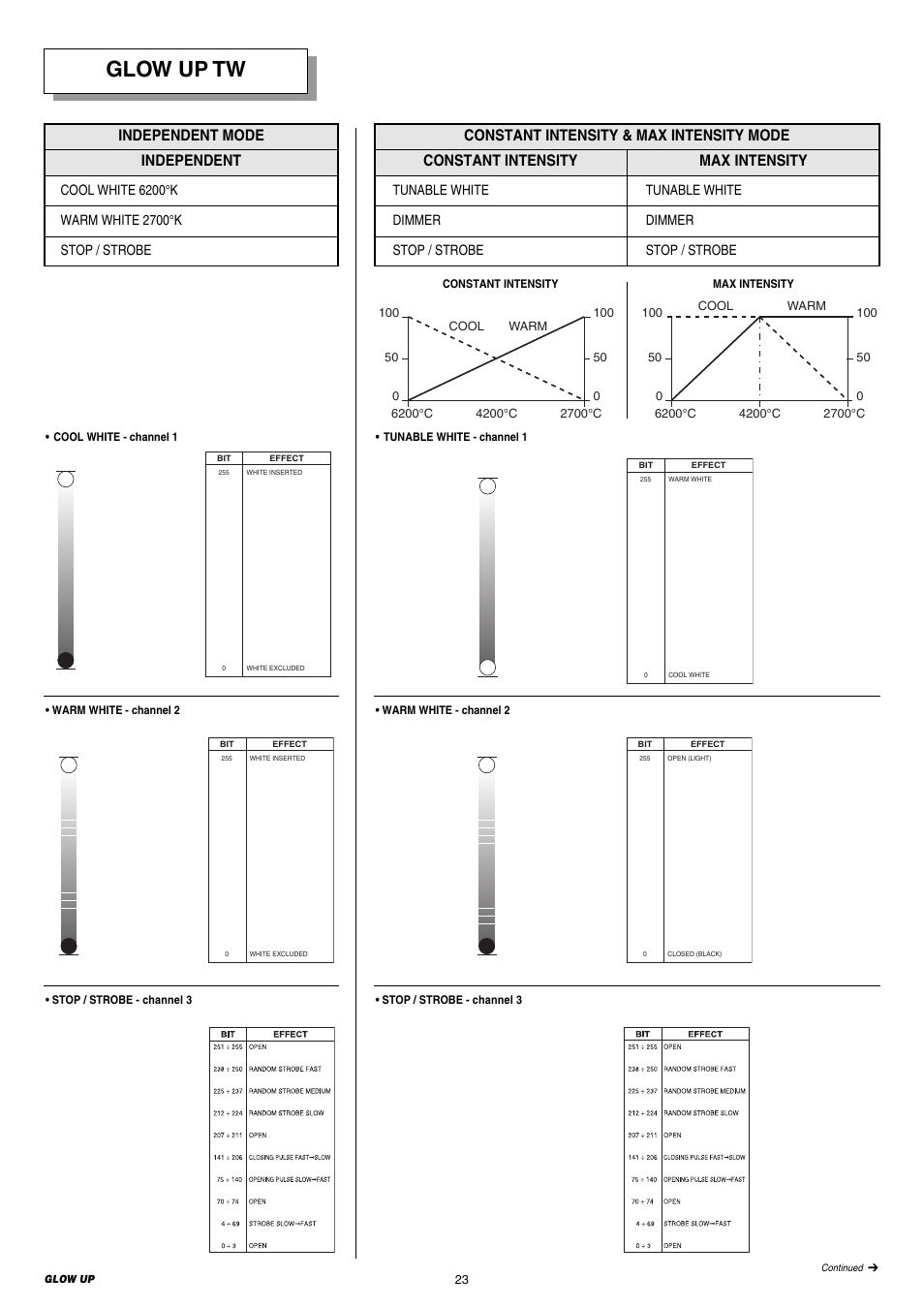 Glow up tw, Independent independent mode, Constant intensity | Clay Paky GLOW UP & FLIGHT CASE (F21230) User Manual | Page 23 / 24