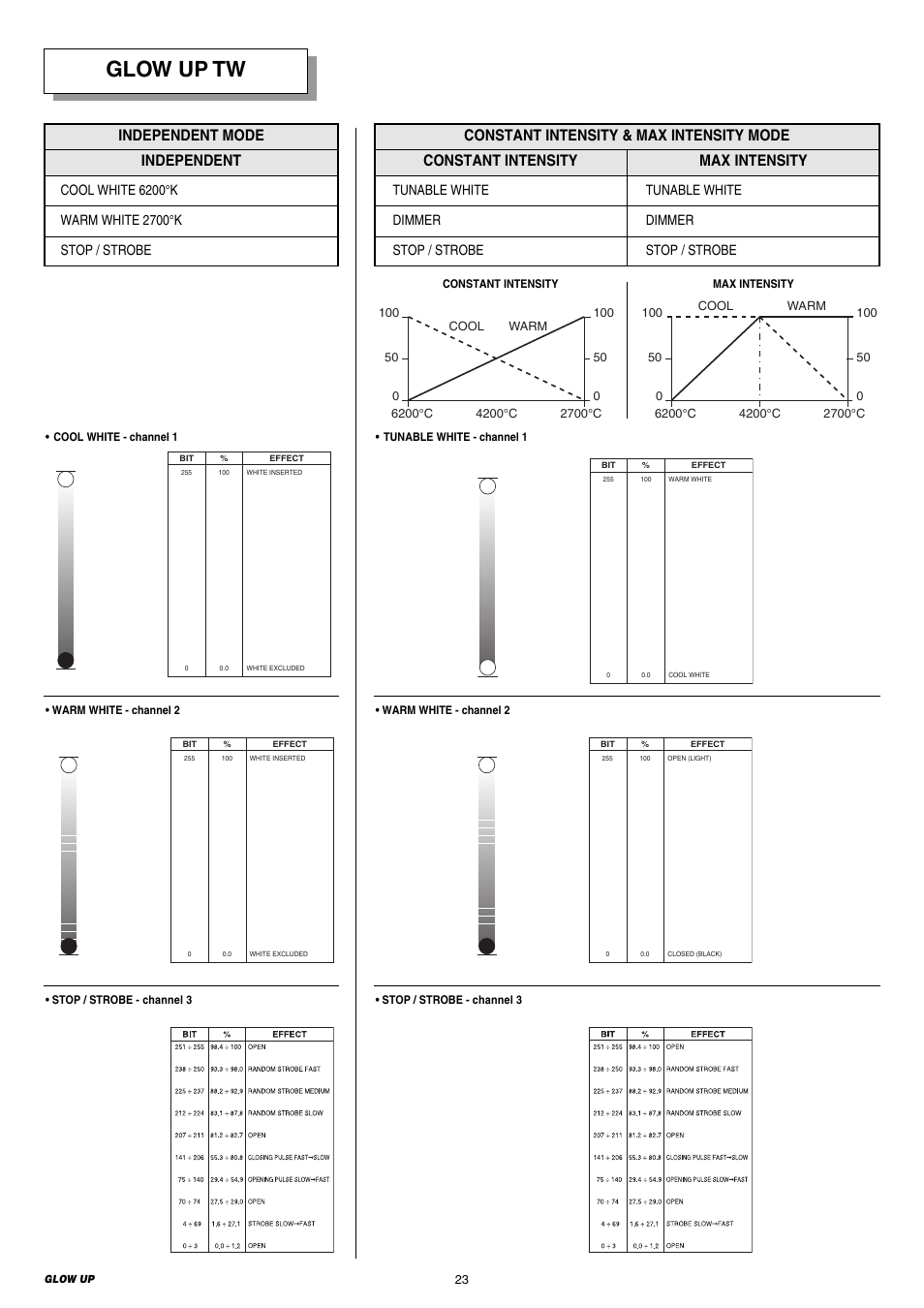 Glow up tw, Independent independent mode, Constant intensity | Clay Paky GLOW UP & FLIGHT CASE (F21230) PRELIMINARY User Manual | Page 23 / 24