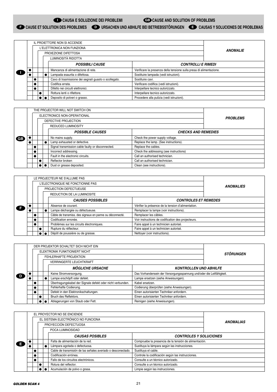 Clay Paky GOLDEN SCAN 4 (C11072) User Manual | Page 21 / 24