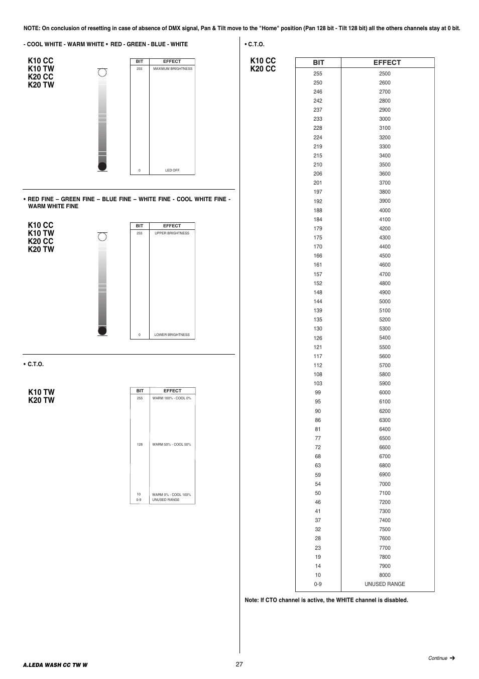 Clay Paky A.LEDA WASH K20 TW (C61411) User Manual | Page 27 / 32