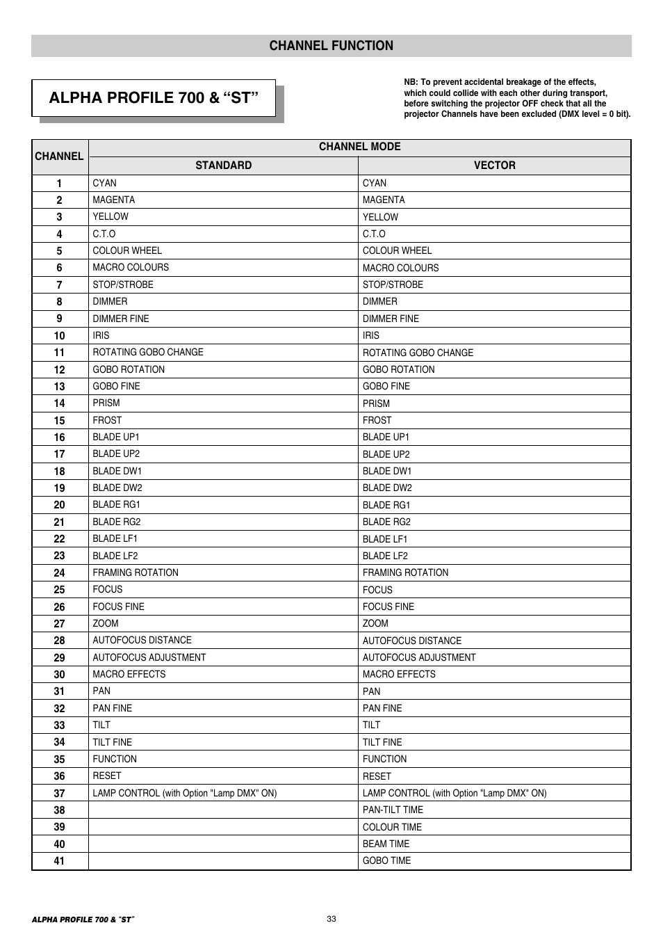 Channel functions, Alpha profile 700 & “st, Channel function | Clay Paky ALPHA PROFILE 700 ST (C61366) User Manual | Page 33 / 40