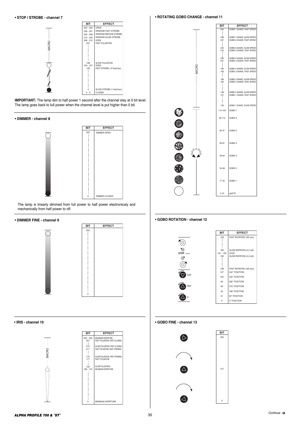 Rotating gobo change - channel 11, Dimmer fine - channel 9, Iris - channel 10 | Clay Paky ALPHA PROFILE 700 ST (C61366) User Manual | Page 35 / 40