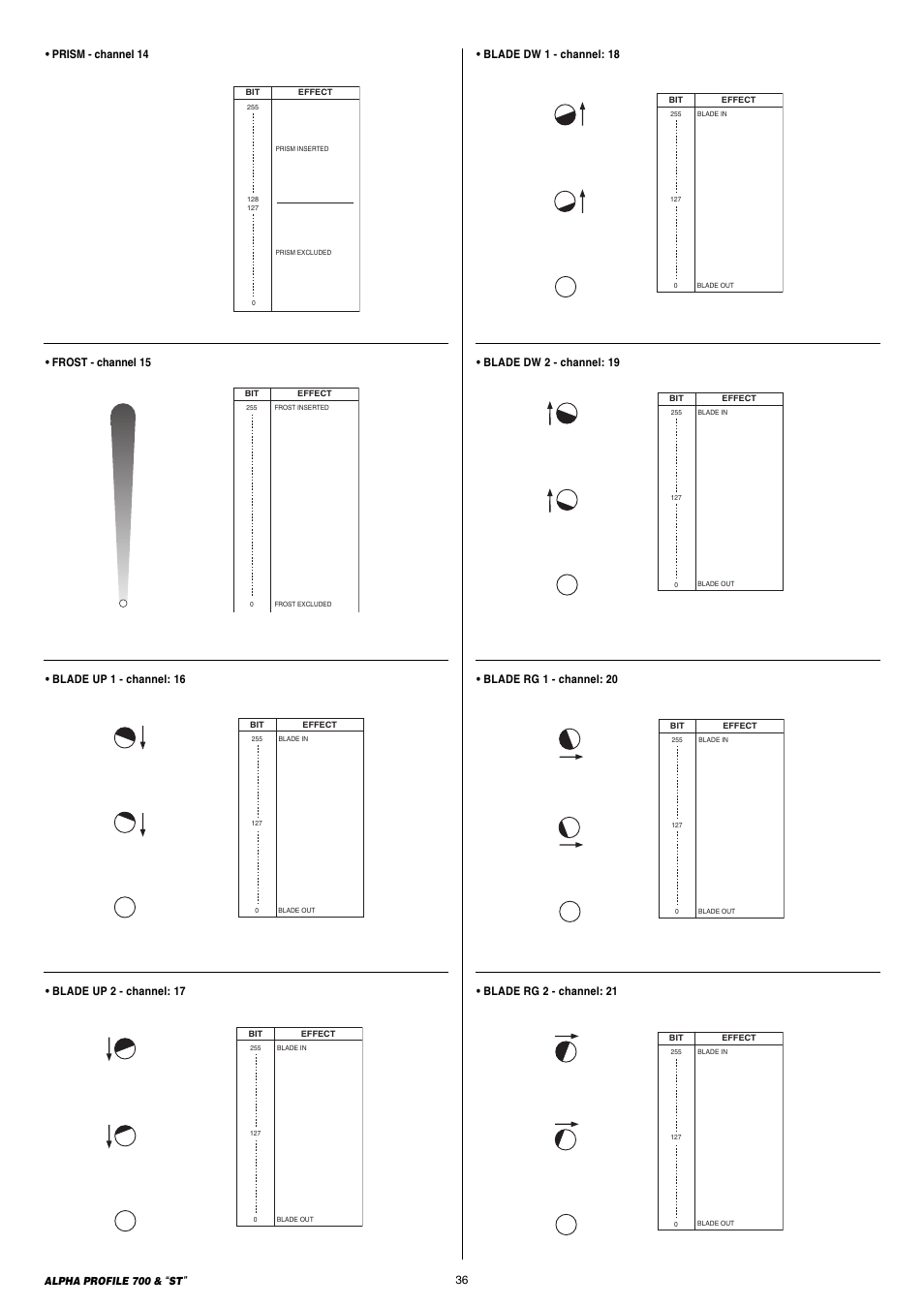 Prism - channel 14, Frost - channel 15, Blade dw 2 - channel: 19 | Blade dw 1 - channel: 18 | Clay Paky ALPHA PROFILE 700 ST (C61366) User Manual | Page 36 / 40