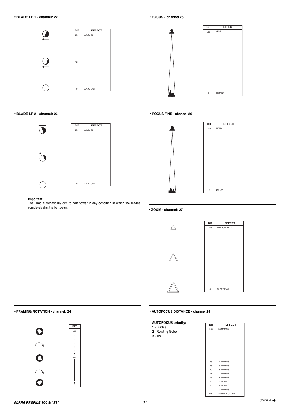 Framing rotation - channel: 24, Focus - channel 25, Autofocus distance - channel 28 | Zoom - channel: 27 | Clay Paky ALPHA PROFILE 700 ST (C61366) User Manual | Page 37 / 40