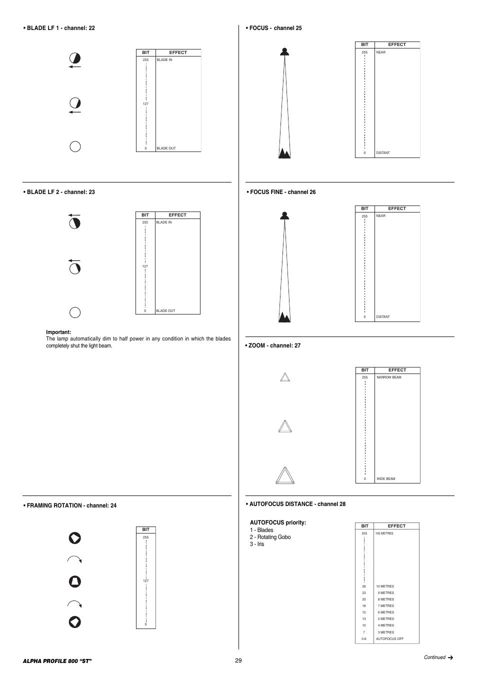 Framing rotation - channel: 24, Focus - channel 25, Autofocus distance - channel 28 | Zoom - channel: 27 | Clay Paky ALPHA PROFILE 800 ST (C61385) User Manual | Page 29 / 32