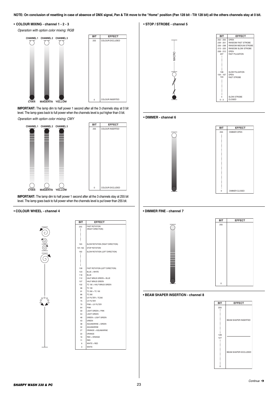 Dimmer fine - channel 7, Beam shaper insertion - channel 8, Dimmer - channel 6 | Colour wheel - channel 4, Sharpy wash 330 & pc | Clay Paky SHARPY WASH 330 PC (C61379) User Manual | Page 23 / 28