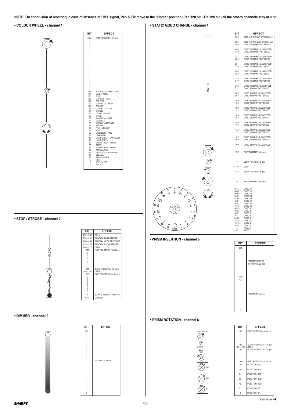 Prism rotation - channel 6, Dimmer - channel 3, Sharpy | Clay Paky SHARPY (C61375) User Manual | Page 33 / 36