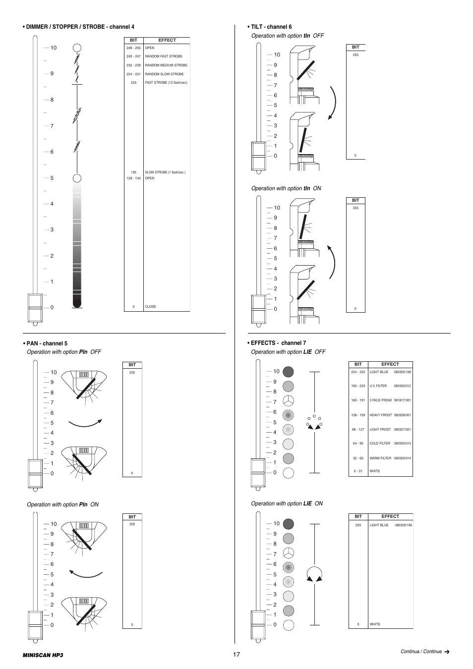 Clay Paky MINISCAN HP3 (C11088 HTI 300W/DEL) User Manual | Page 17 / 24