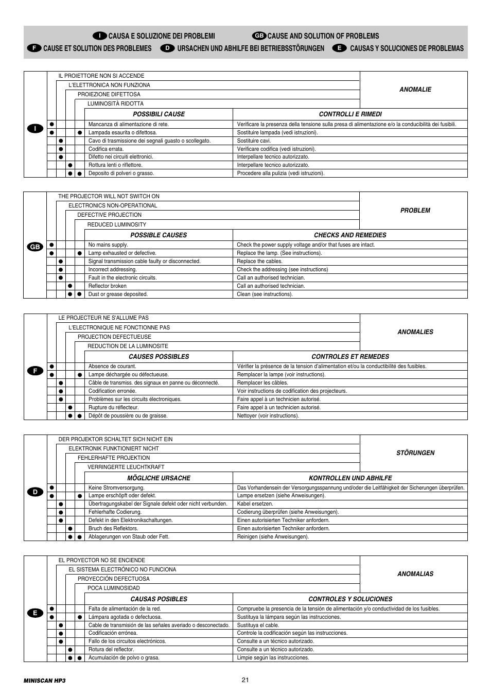 Clay Paky MINISCAN HP3 (C11088 HTI 300W/DEL) User Manual | Page 21 / 24