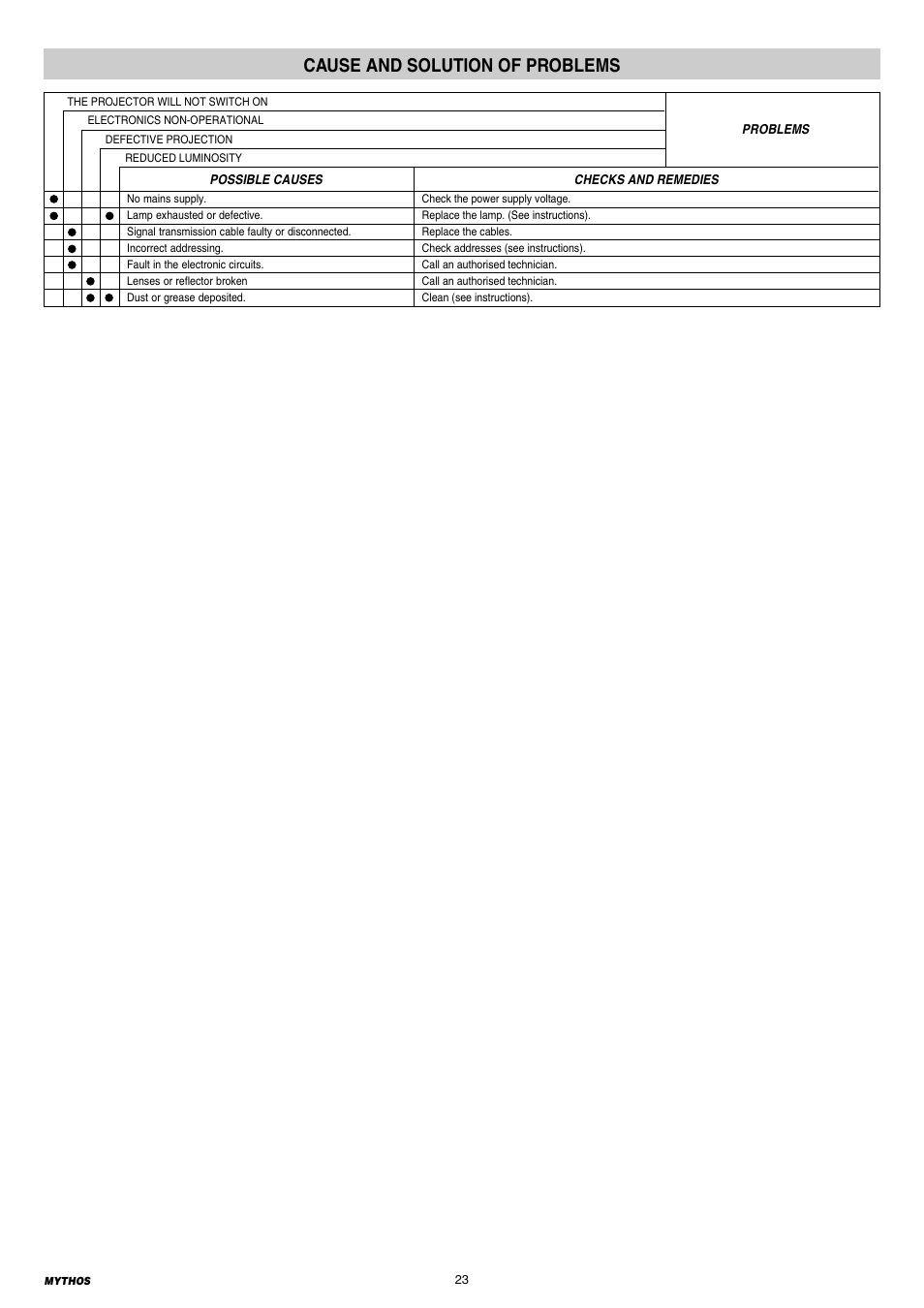 Cause and solution of problems | Clay Paky MYTHOS (C61391) PRELIMINARY User Manual | Page 23 / 32