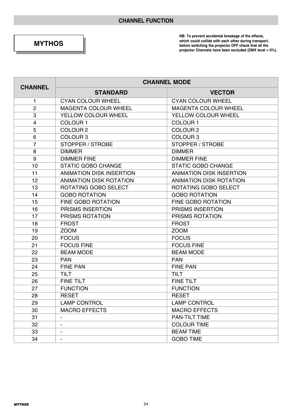 Mythos | Clay Paky MYTHOS (C61391) PRELIMINARY User Manual | Page 24 / 32