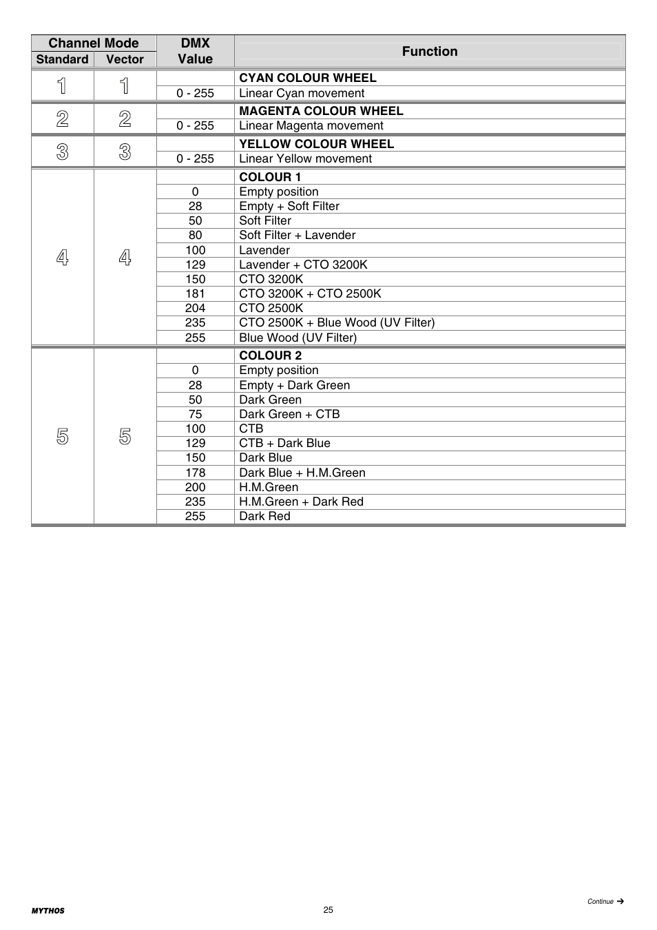 Clay Paky MYTHOS (C61391) PRELIMINARY User Manual | Page 25 / 32