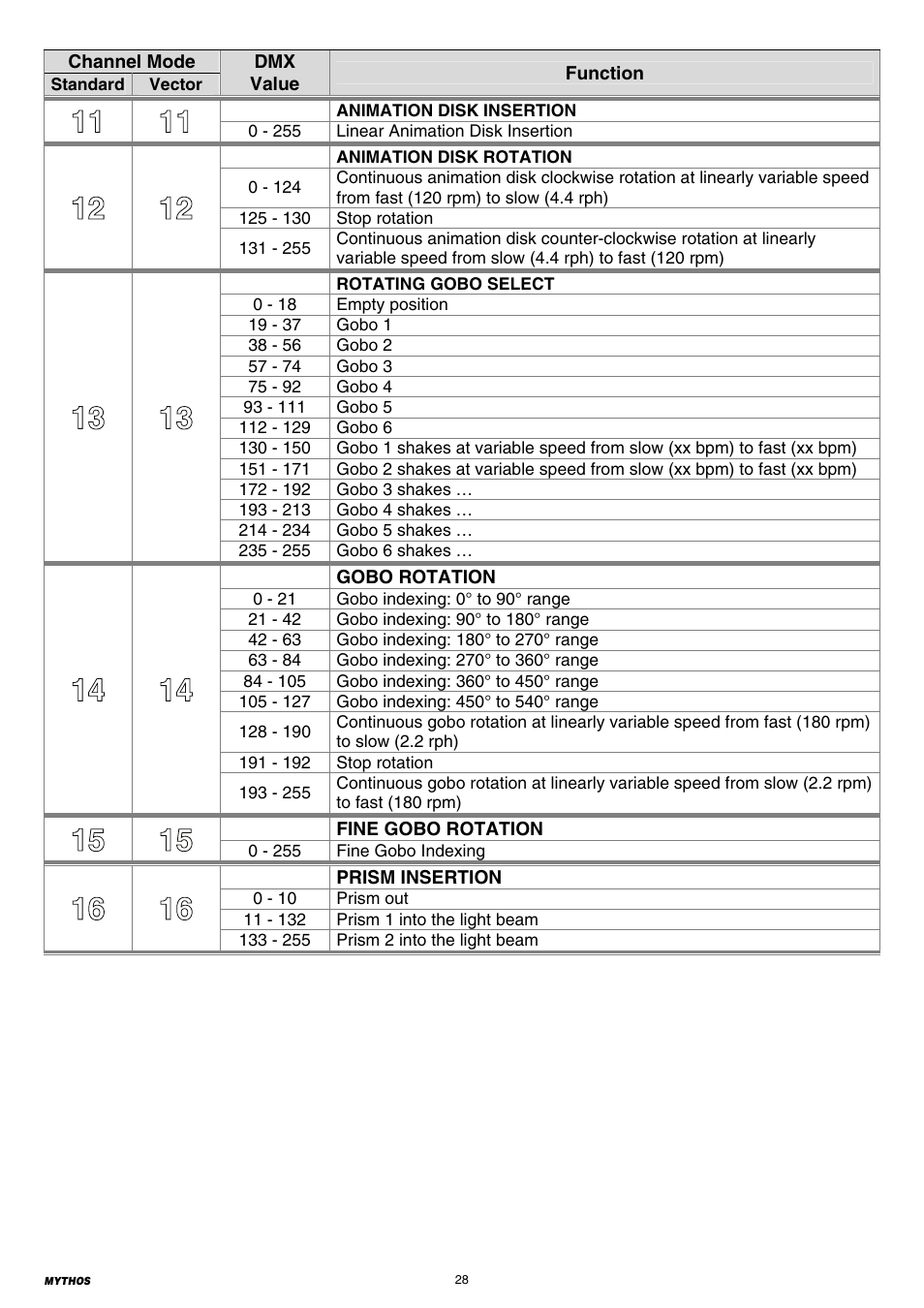 Clay Paky MYTHOS (C61391) PRELIMINARY User Manual | Page 28 / 32