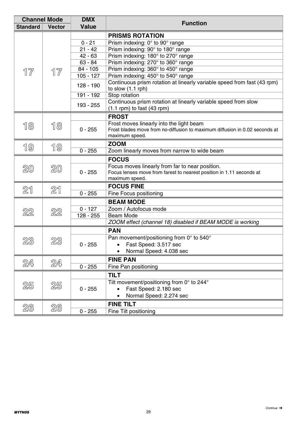 Clay Paky MYTHOS (C61391) PRELIMINARY User Manual | Page 29 / 32
