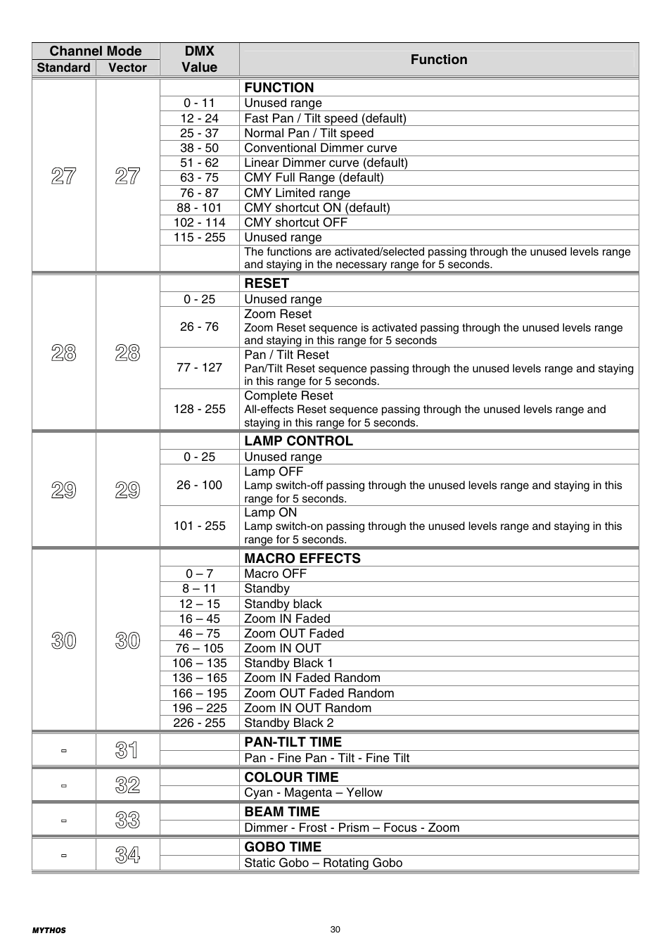 Clay Paky MYTHOS (C61391) PRELIMINARY User Manual | Page 30 / 32