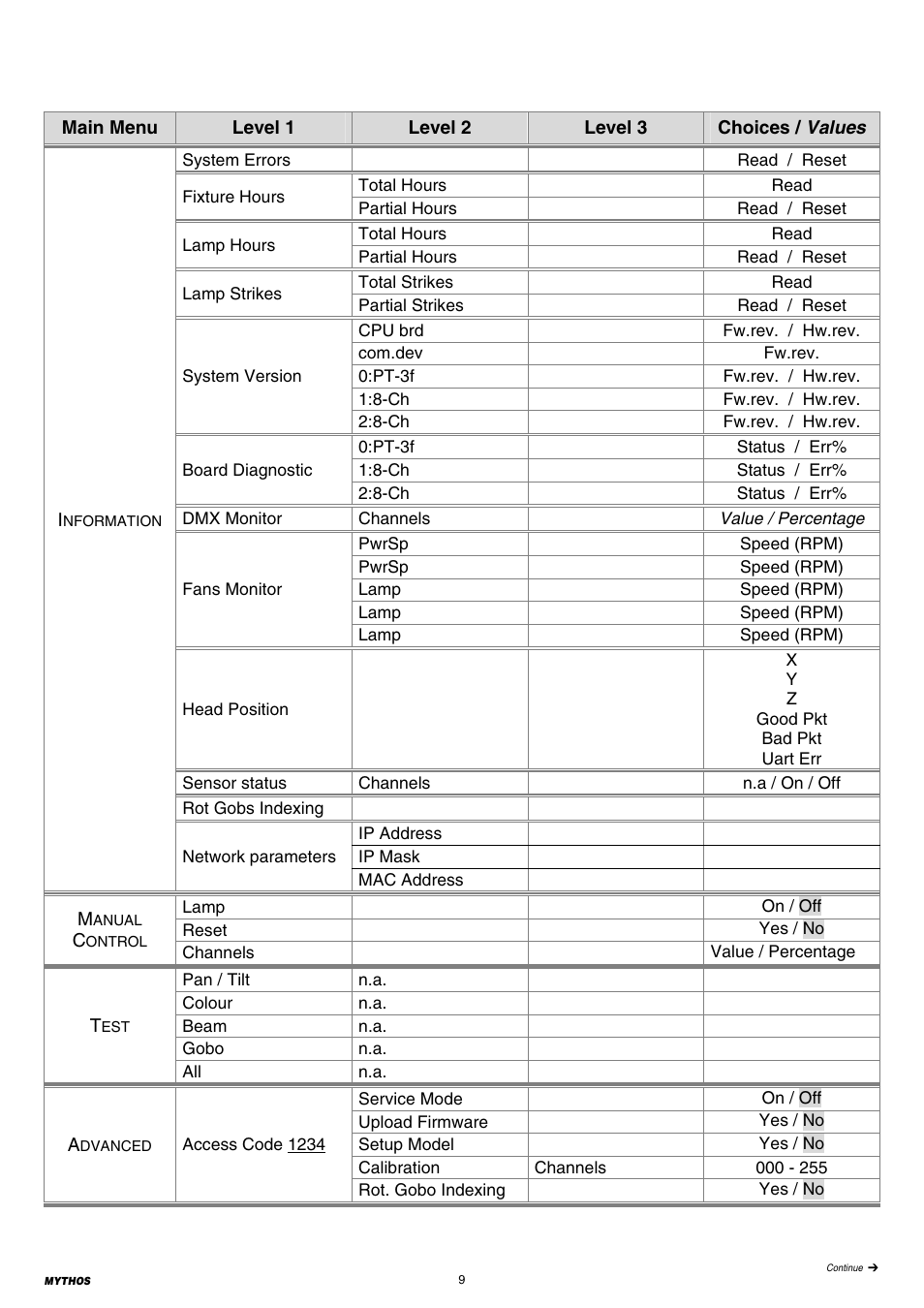 Clay Paky MYTHOS (C61391) PRELIMINARY User Manual | Page 9 / 32