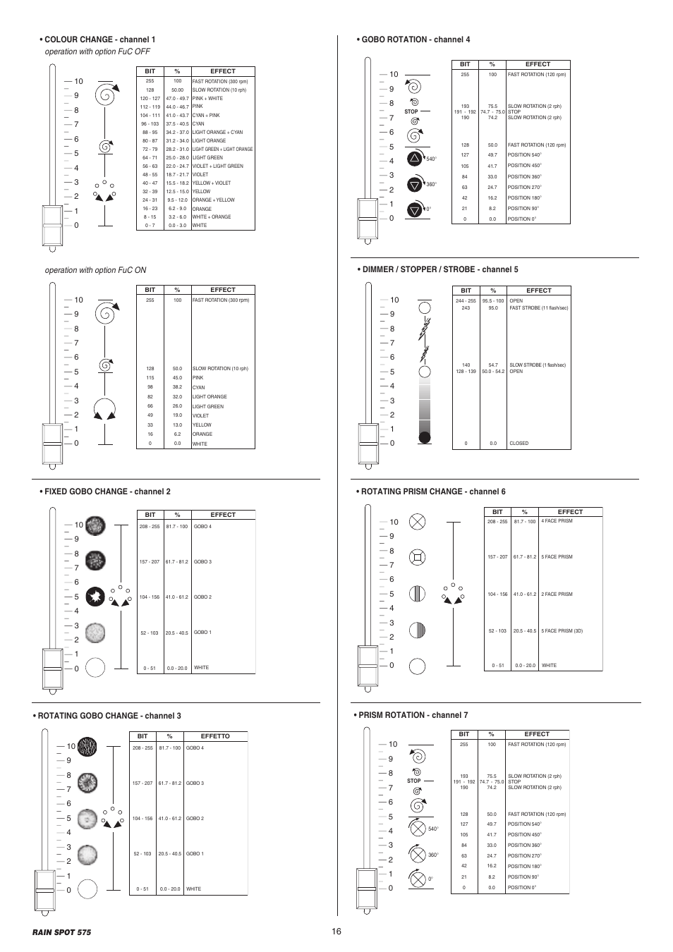 Rotating gobo change - channel 3, Gobo rotation - channel 4, Fixed gobo change - channel 2 | Operation with option fuc on, Prism rotation - channel 7, Rotating prism change - channel 6, Dimmer / stopper / strobe - channel 5 | Clay Paky RAIN SPOT 575 (MSR 575W) User Manual | Page 16 / 24