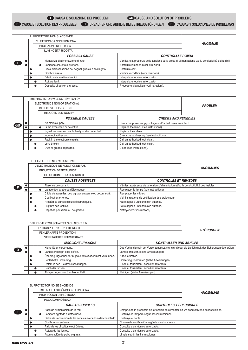 Clay Paky RAIN SPOT 575 (MSR 575W) User Manual | Page 21 / 24